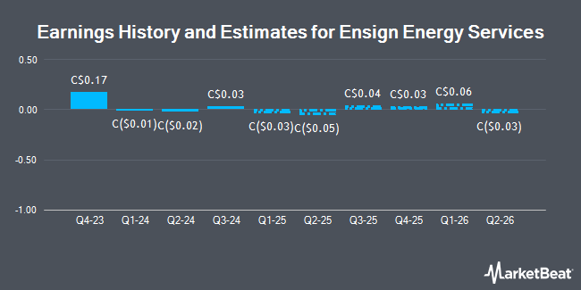 Earnings History and Estimates for Ensign Energy Services (TSE:ESI)