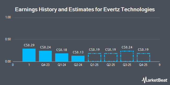 Earnings History and Estimates for Evertz Technologies (TSE:ET)