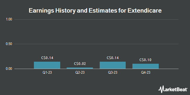 Earnings History and Estimates for Extendicare (TSE:EXE)