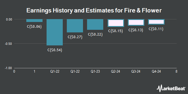 Earnings History and Estimates for Fire & Flower (TSE:FAF)