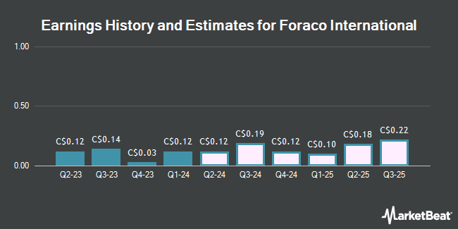 Earnings History and Estimates for Foraco International (TSE:FAR)