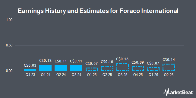 Earnings History and Estimates for Foraco International (TSE:FAR)