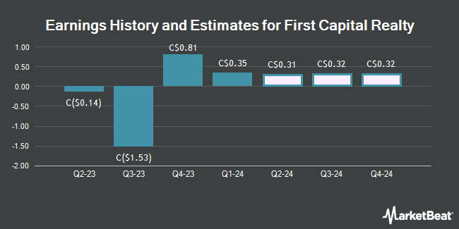 Earnings History and Estimates for First Capital Realty (TSE:FCR)