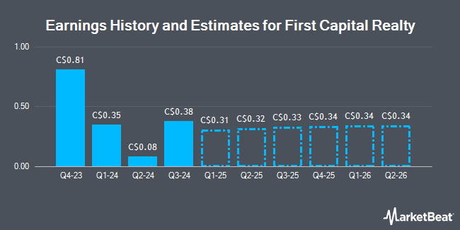 Earnings History and Estimates for First Capital Realty (TSE:FCR)