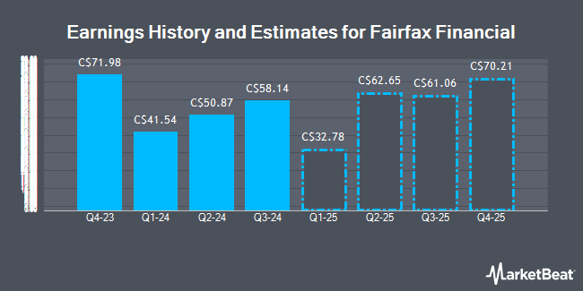 Earnings History and Estimates for Fairfax Financial (TSE:FFH)