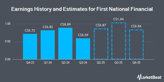 Earnings History and Estimates for First National Financial (TSE:FN)