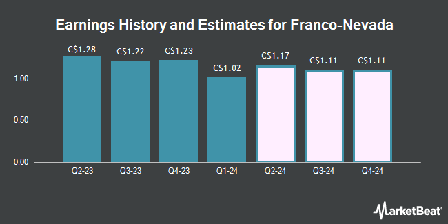 Earnings History and Estimates for Franco-Nevada (TSE:FNV)