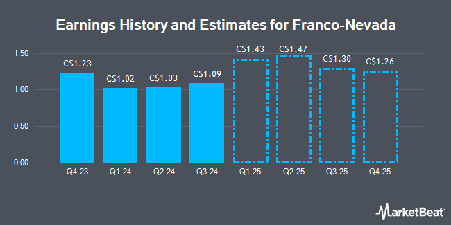 Earnings History and Estimates for Franco-Nevada (TSE:FNV)