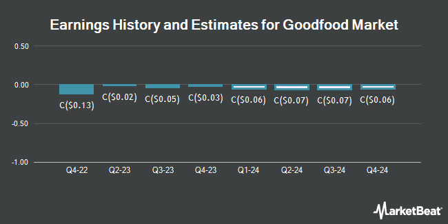 Earnings History and Estimates for Goodfood Market (TSE:FOO)