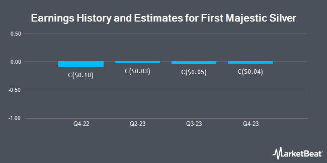 Earnings History and Estimates for First Majestic Silver (TSE:FR)