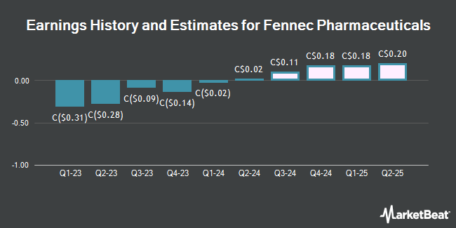 Earnings History and Estimates for Fennec Pharmaceuticals (TSE:FRX)