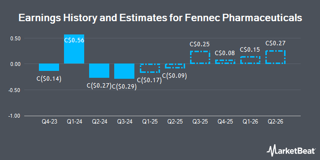 Earnings History and Estimates for Fennec Pharmaceuticals (TSE:FRX)