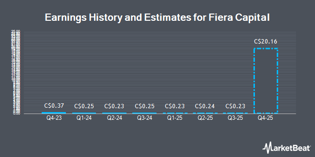 Earnings History and Estimates for Fiera Capital (TSE:FSZ)