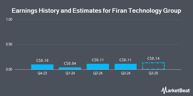 Earnings History and Estimates for Firan Technology Group (TSE:FTG)