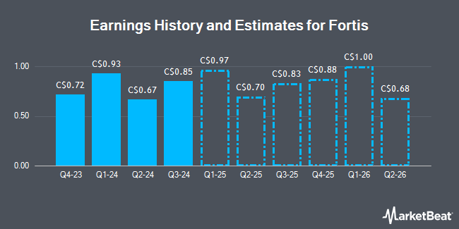 Earnings History and Estimates for Fortis (TSE:FTS)