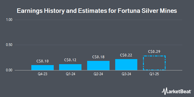 Earnings History and Estimates for Fortuna Silver Mines (TSE:FVI)
