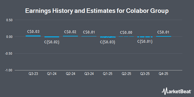 Earnings History and Estimates for Colabor Group (TSE:GCL)