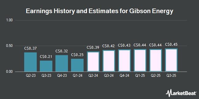 Earnings History and Estimates for Gibson Energy (TSE:GEI)