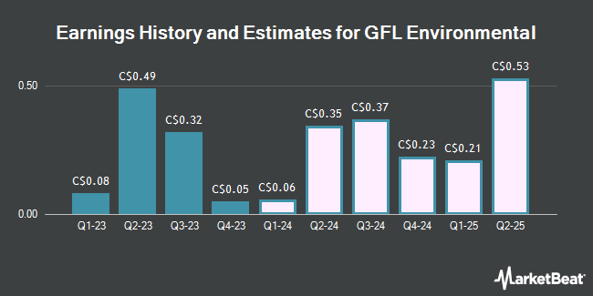 Earnings History and Estimates for GFL Environmental (TSE:GFL)