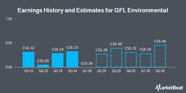 Earnings History and Estimates for GFL Environmental (TSE:GFL)