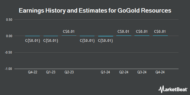 Earnings History and Estimates for GoGold Resources (TSE:GGD)