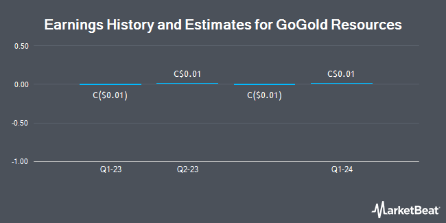 Earnings History and Estimates for GoGold Resources (TSE:GGD)