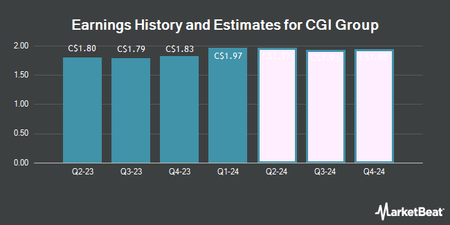 Earnings History and Estimates for CGI Group (TSE:GIB)