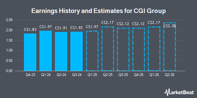 Earnings History and Estimates for CGI Group (TSE:GIB)