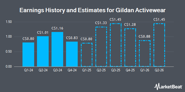 Earnings History and Estimates for Gildan Activewear (TSE:GIL)