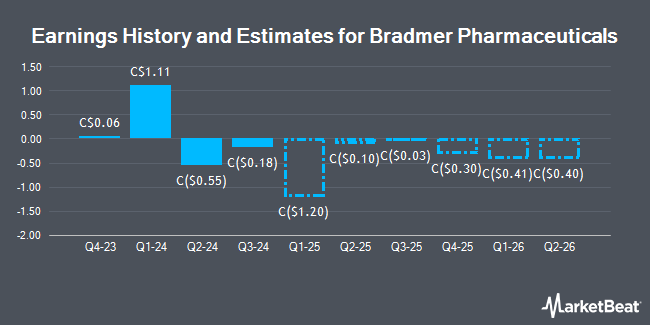 Earnings History and Estimates for Bradmer Pharmaceuticals (TSE:GLX)
