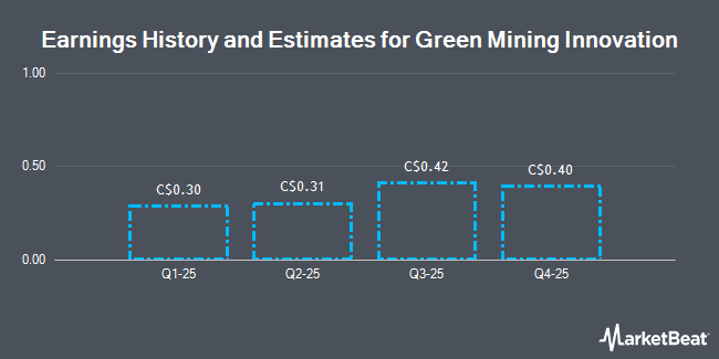 Earnings History and Estimates for Green Mining Innovation (TSE:GMI)