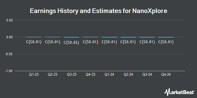 Earnings History and Estimates for NanoXplore (TSE:GRA)