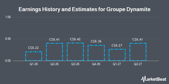 Earnings History and Estimates for Groupe Dynamite (TSE:GRG)