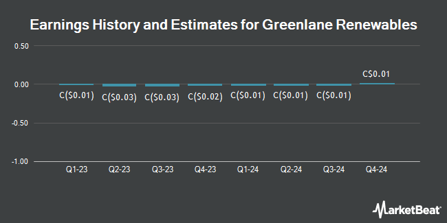 Earnings History and Estimates for Greenlane Renewables (TSE:GRN)