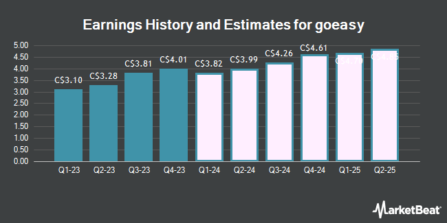 Earnings history and estimates for goeasy (TSE: GSY)