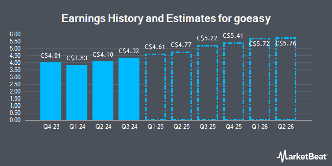 Earnings History and Estimates for goeasy (TSE:GSY)