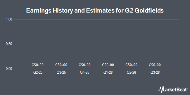 Earnings History and Estimates for G2 Goldfields (TSE:GTW)