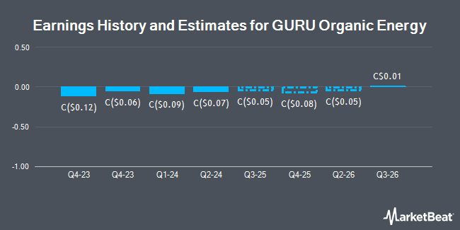 Earnings History and Estimates for GURU Organic Energy (TSE:GUR)