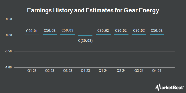 Earnings History and Estimates for Gear Energy (TSE:GXE)