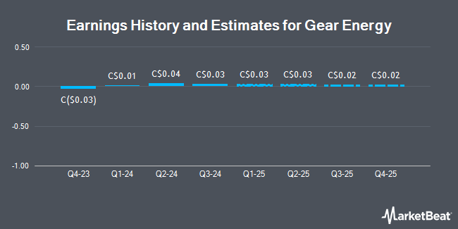 Earnings History and Estimates for Gear Energy (TSE:GXE)