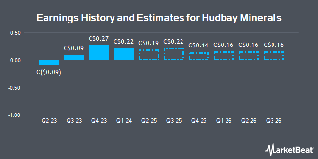 Earnings History and Estimates for Hudbay Minerals (TSE:HBM)