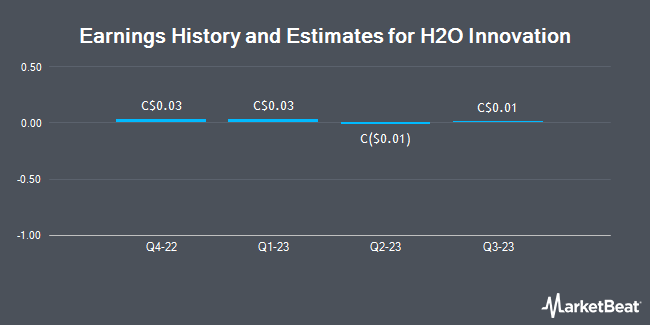 Earnings History and Estimates for H2O Innovation (TSE:HEO)