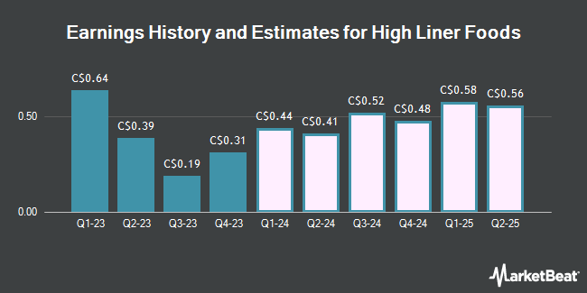 Earnings History and Estimates for High Liner Foods (TSE:HLF)