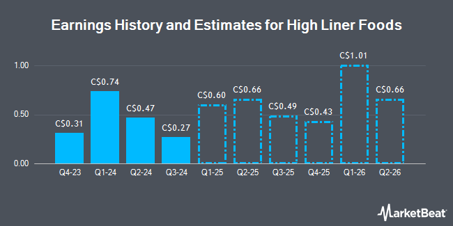 Earnings History and Estimates for High Liner Foods (TSE:HLF)