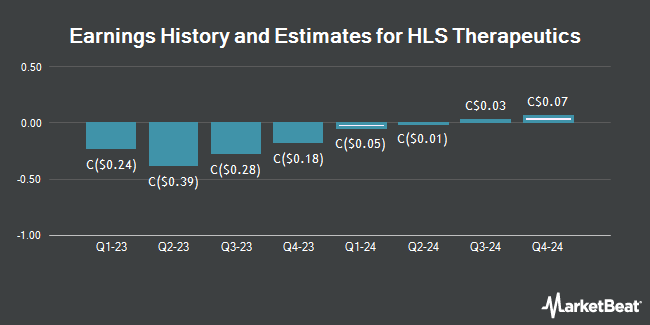 Earnings History and Estimates for HLS Therapeutics (TSE:HLS)