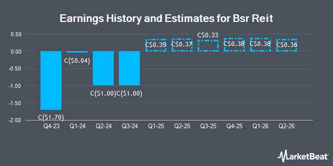 Earnings History and Estimates for Bsr Reit (TSE:HOM)