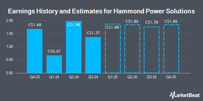Earnings History and Estimates for Hammond Power Solutions (TSE:HPS)