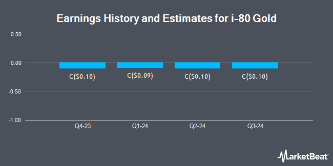 Earnings History and Estimates for i-80 Gold (TSE:IAU)