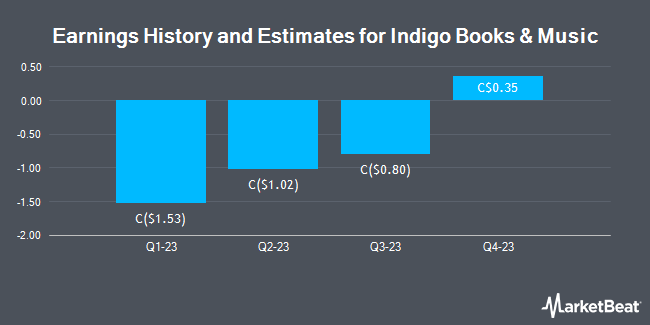 Earnings History and Estimates for Indigo Books & Music (TSE:IDG)
