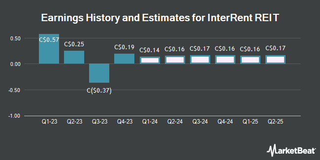 Earnings History and Estimates for InterRent REIT (TSE:IIP)